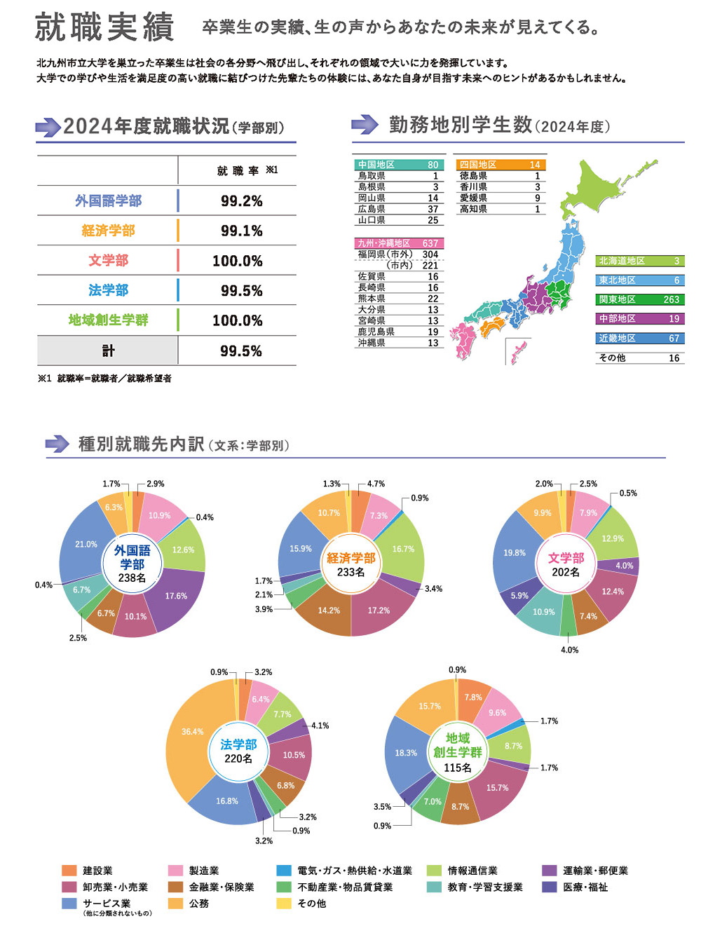 就職実績データ