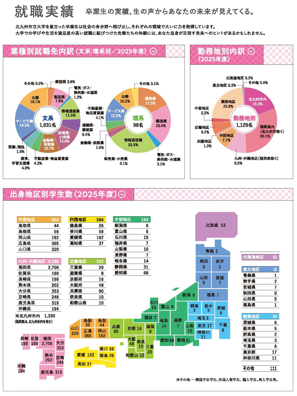 就職実績データ